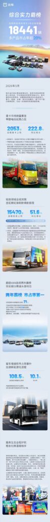 远程新能源商用车5月销量大捷综合实力霸榜