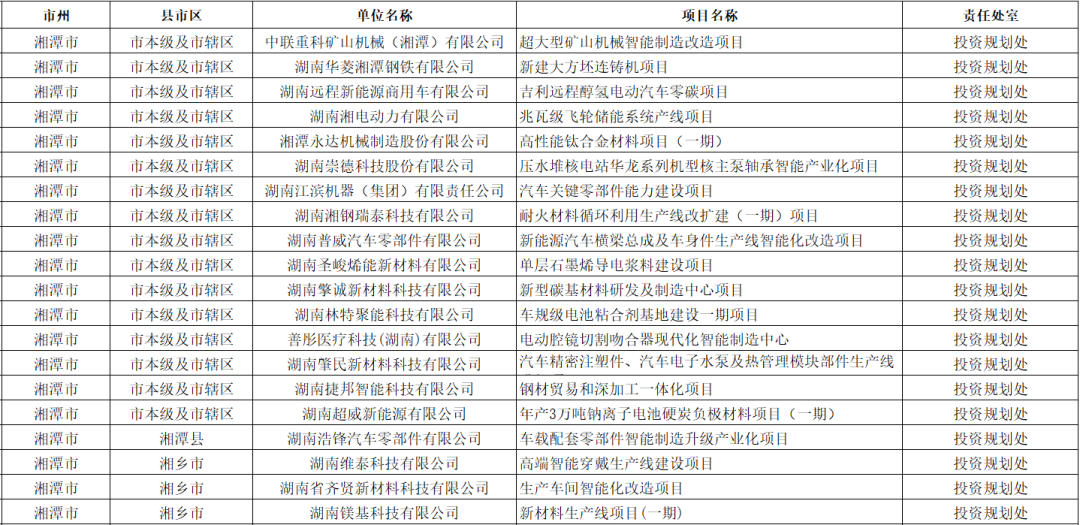 湘潭市64个项目拟获资金支持详情