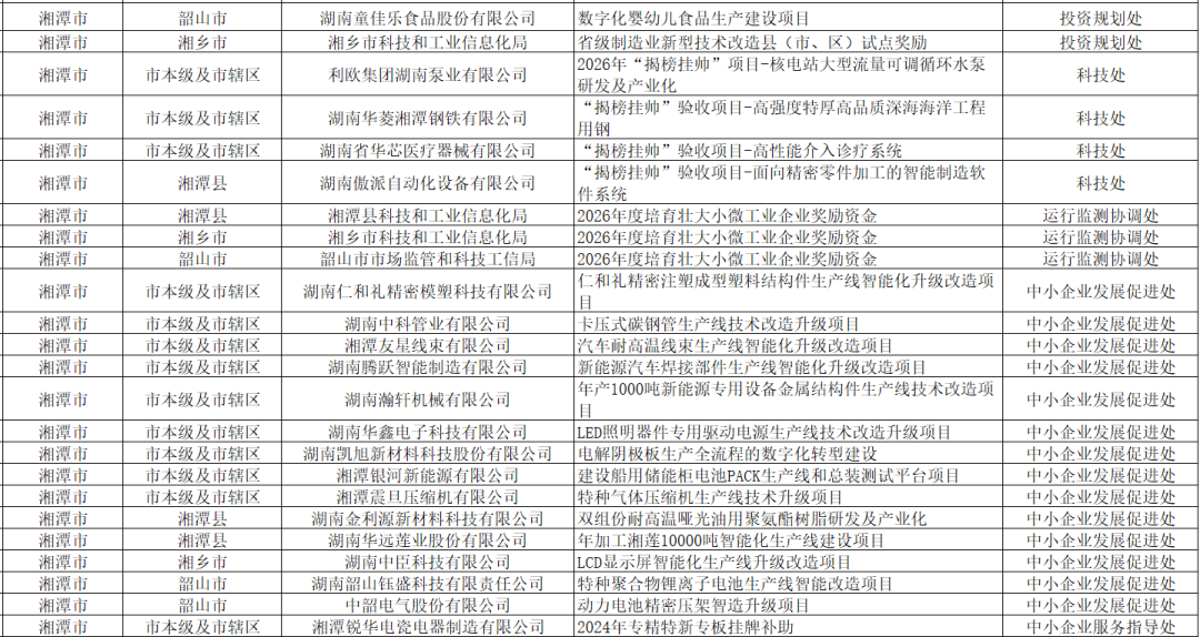 专项资金支持项目分类展示