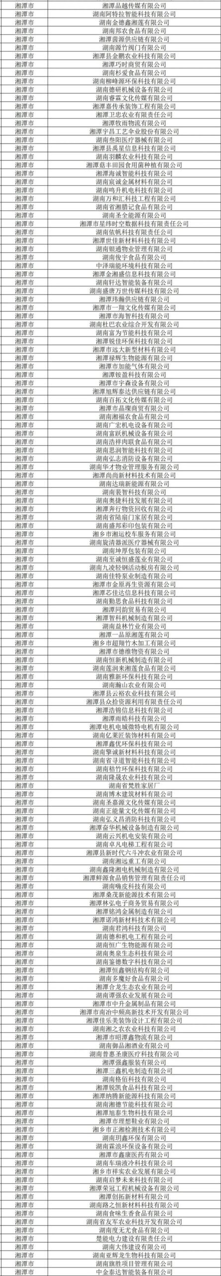 省级名单公示！湘潭152家