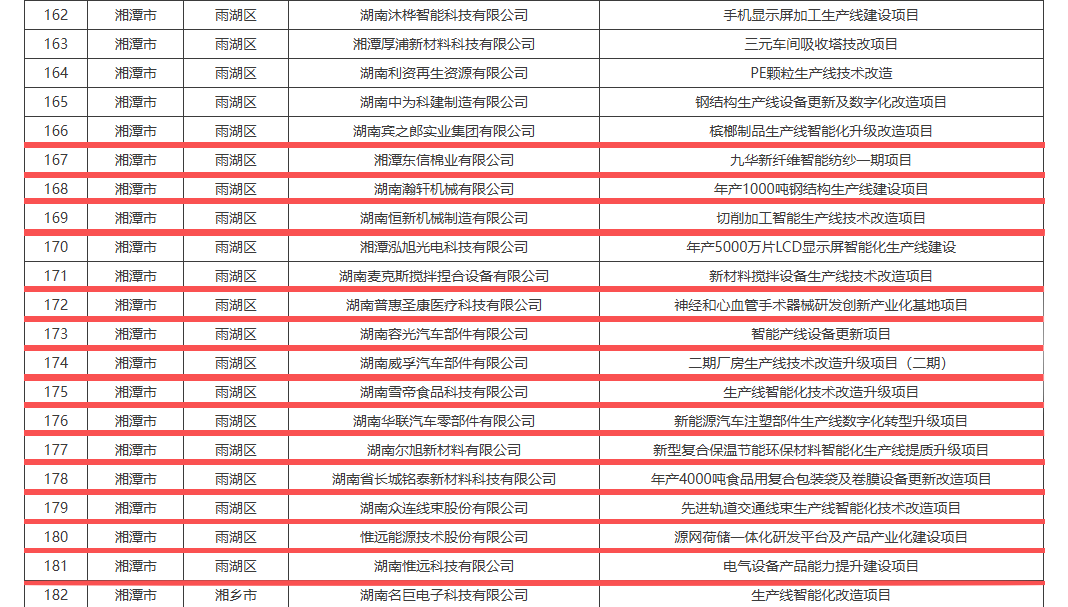 湘潭经开区15家企业入选省工业企业设备更新和技术改造融资补贴项目资金拟支持项目名单