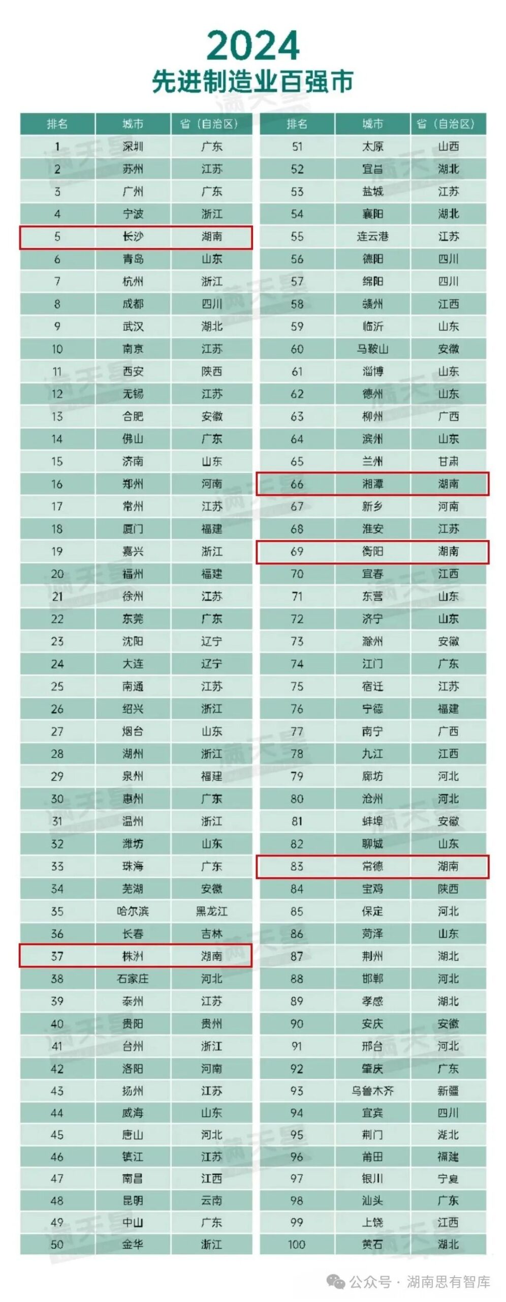 湖南5城市上榜！2024先进制造业百强市出炉