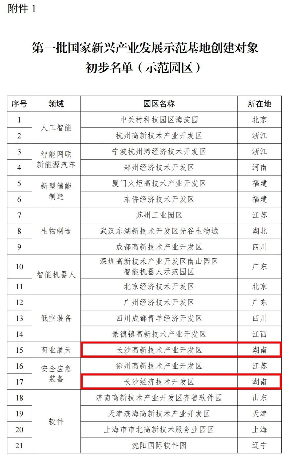 湖南“2+6”入选！工信部公示第一批国家新兴产业发展示范基地创建对象初步名单
