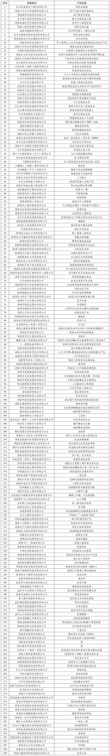 省工业和信息化厅公示复核通过第四批湖南省制造业单项冠军企业名单