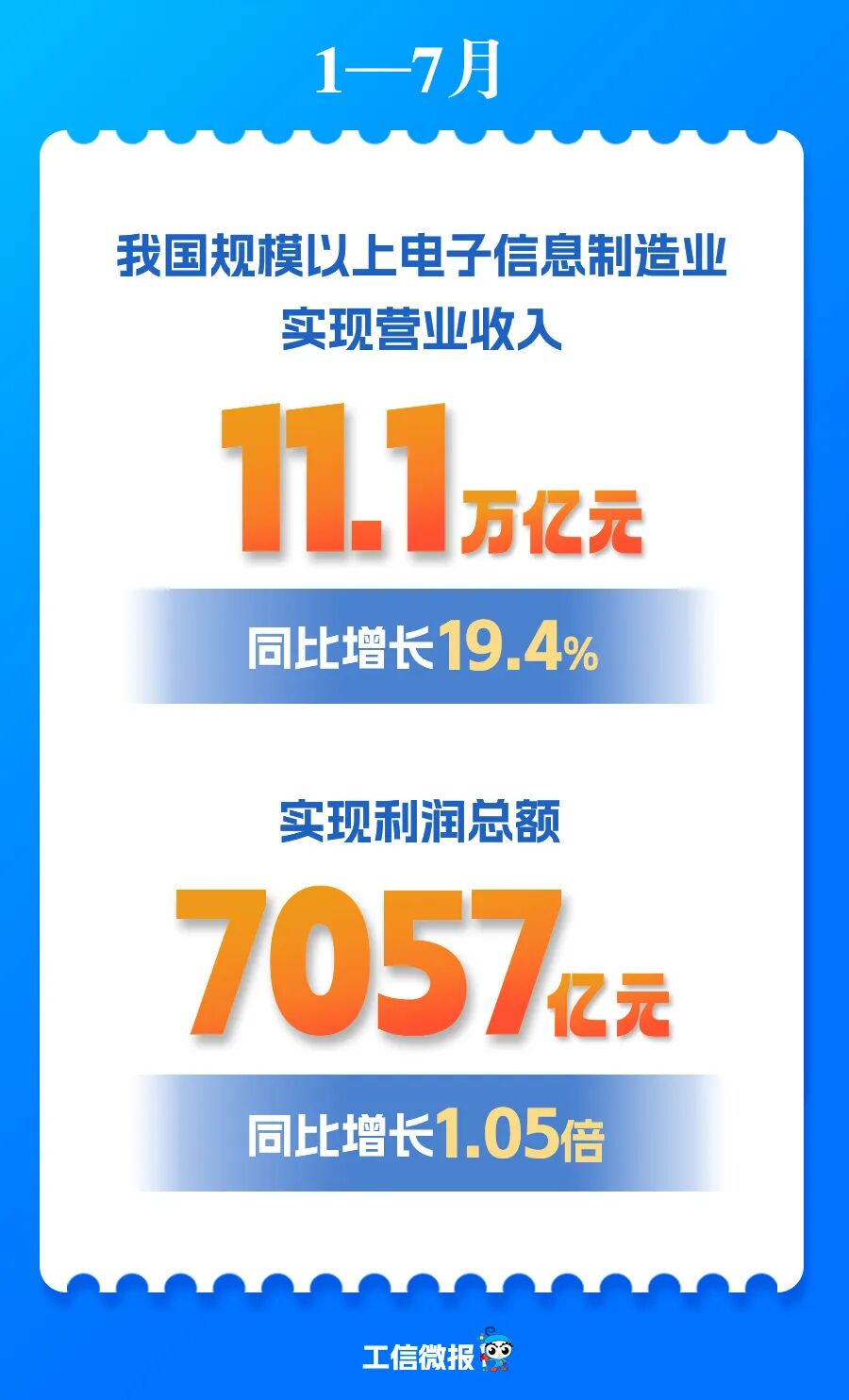 超11万亿元！1—7月规上电子信息制造业营收同比增长19.4%