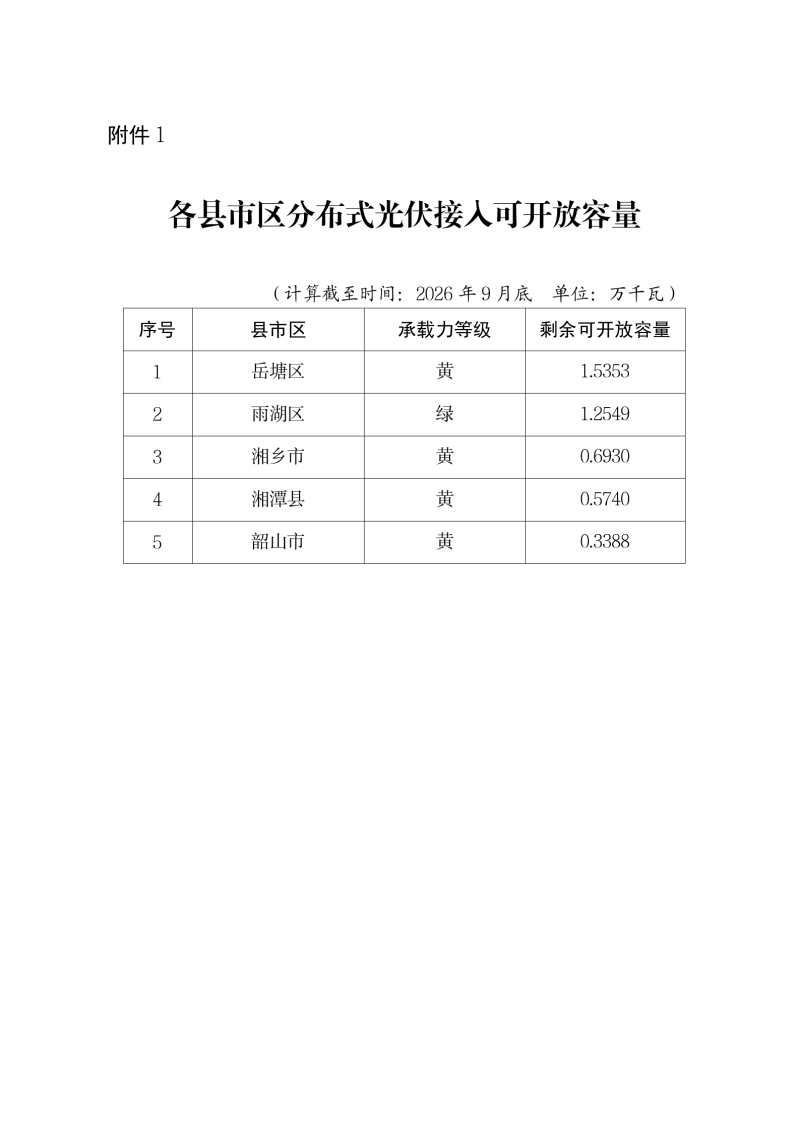 关于发布湘潭市2026年第四季度分布式光伏接入可开放容量及受限设备清单的通知
