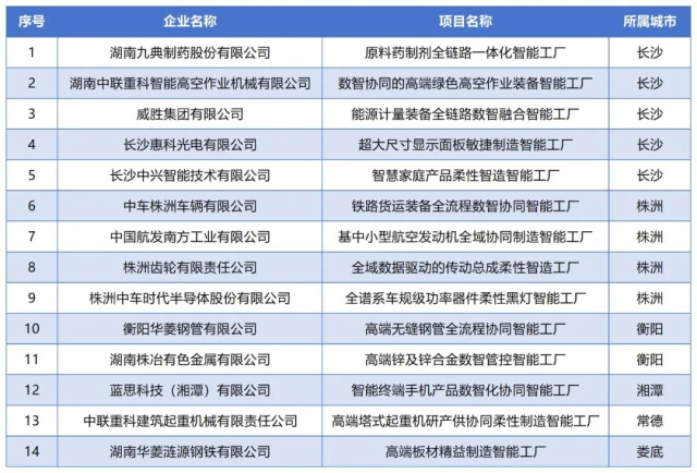 工信部卓越级智能工厂，湖南+14！