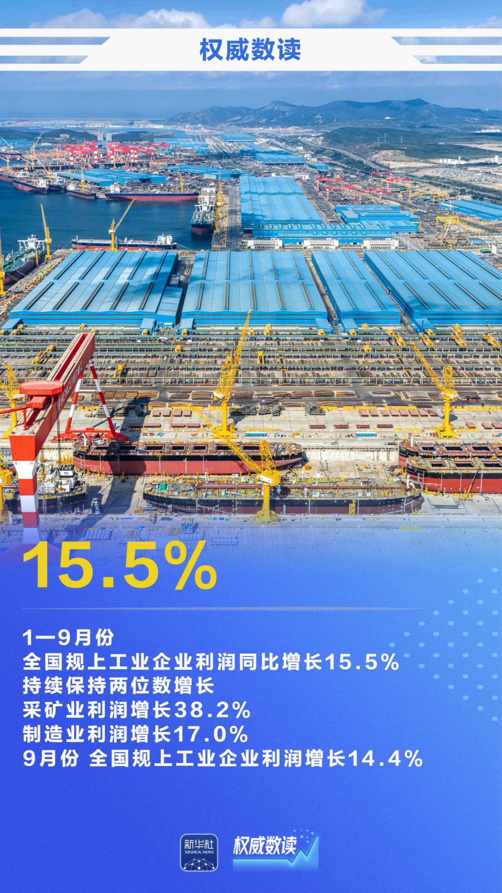权威数读|15.5%!前9月规上工业企业利润较快增长