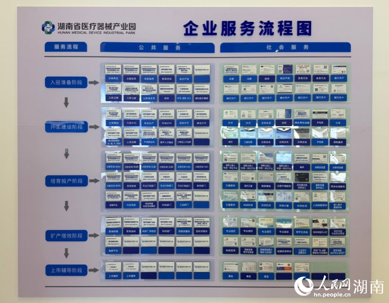 湖南省医疗器械园区,服务单位联系方式按流程整理、展示。人民网记者 刘汕摄