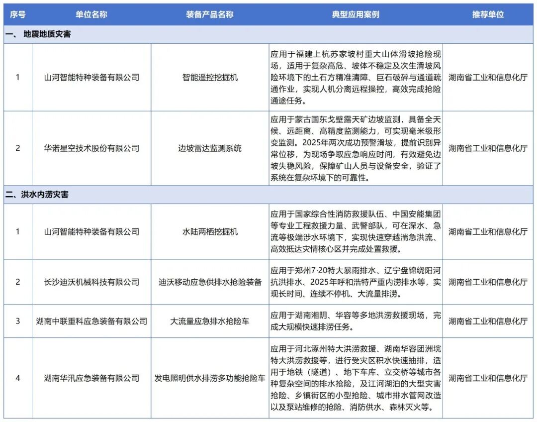 湖南+6！工信部等七部门公布2026年安全应急装备应用推广典型案例名单